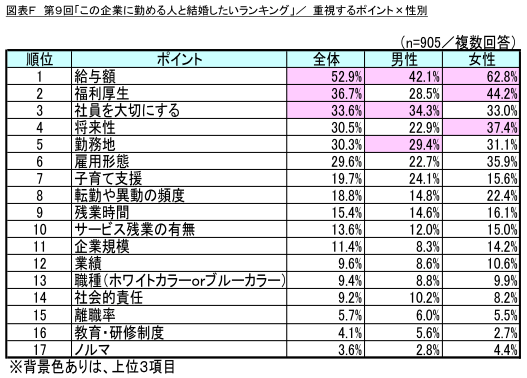 図表F 重視するポイント×性別