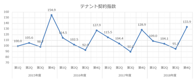 テナント契約指数