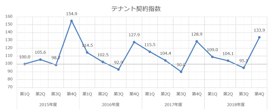 テナント契約指数