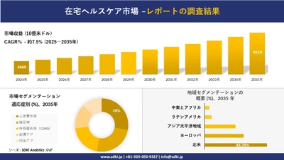 在宅ヘルスケア市場の発展、傾向、需要、成長分析及び予測2025－2035年