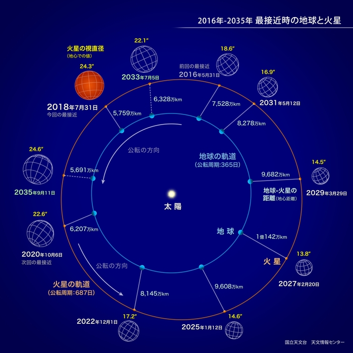 最接近中の地球と火星(提供：国立天文台 天文情報センター)