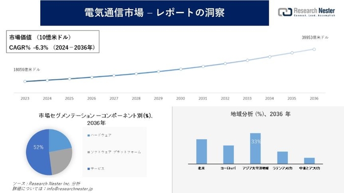 電気通信市場