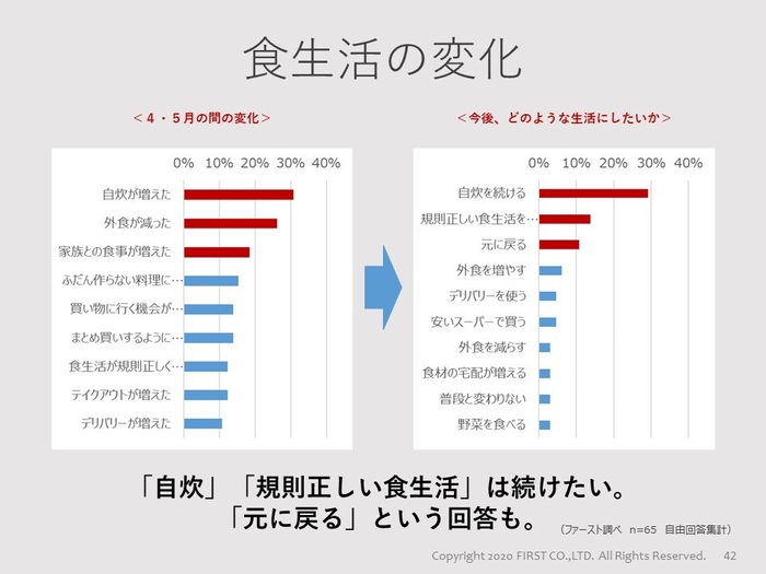 食生活の変化