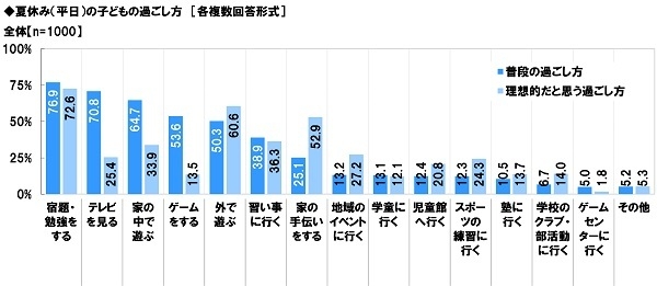 夏休み（平日）の子どもの過ごし方