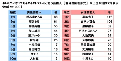 いくつになってもイキイキしていると思う芸能人