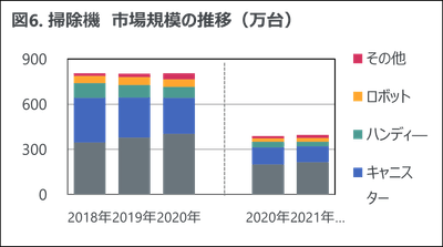 図6. 掃除機　市場規模の推移（万台）