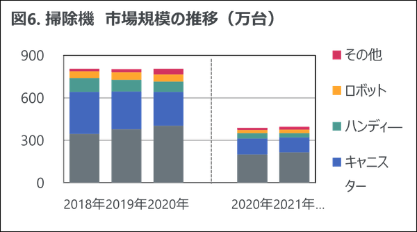 図6. 掃除機 市場規模の推移(万台)