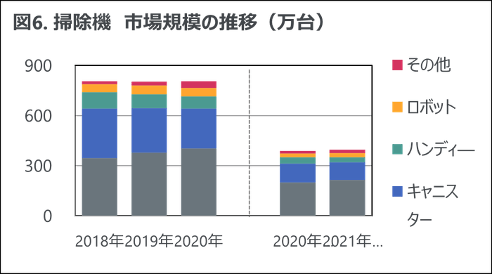 図6. 掃除機 市場規模の推移(万台)