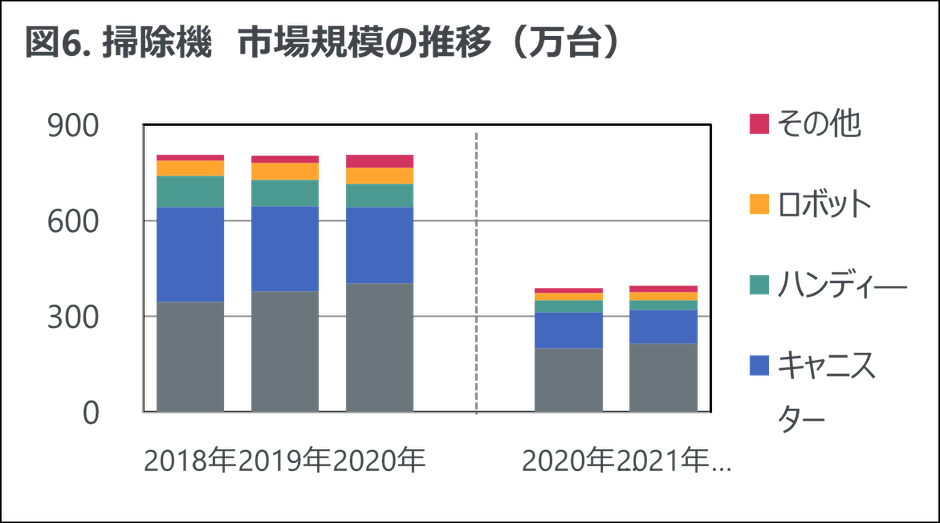 図6. 掃除機 市場規模の推移(万台)