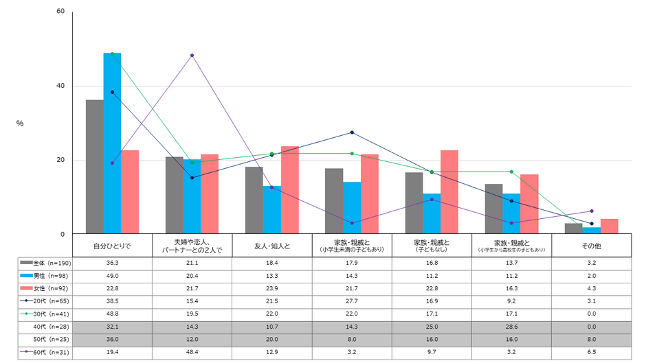 【図1】2023年以降に行った海外旅行に誰と行ったか(単一回答・n=190) ※2023年以降に海外旅行に行ったと回答した方にお聞きしています。 ※サンプル数が30未満の属性は、参考値となります。