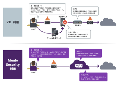 <VDI環境からMenlo Securityへの移行>