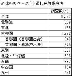 図3-1　比率のベース(免許保有）