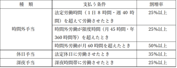 時間外労働と割増賃金