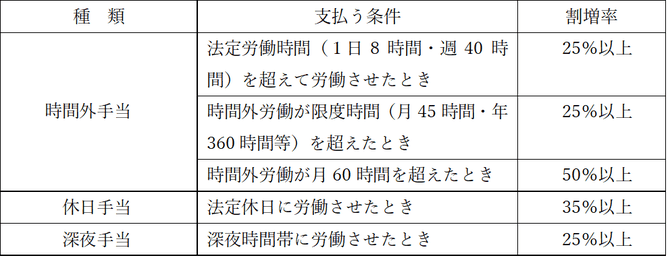 時間外労働と割増賃金