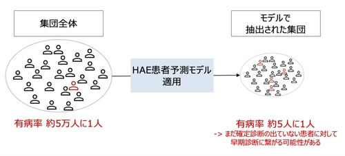 遺伝性血管性浮腫の早期発見に向けてHAE患者予測AIモデルを 京都大学医学部附属病院の電子カルテデータで検証完了　