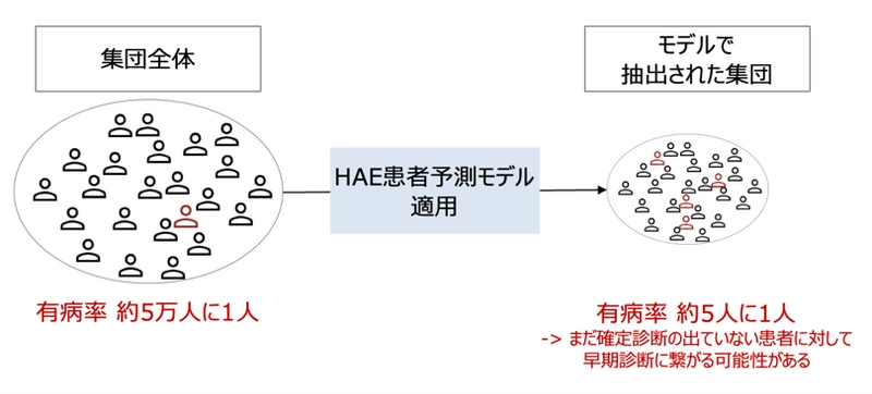 遺伝性血管性浮腫の早期発見に向けてHAE患者予測AIモデルを 京都大学医学部附属病院の電子カルテデータで検証完了　