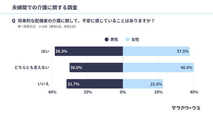 介護への不安の有無