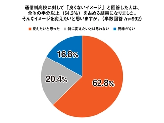 通信制高校に通う62%以上が 「通信制高校のイメージを変えたい」と回答。 入学前後の行動調査<プレマシード>