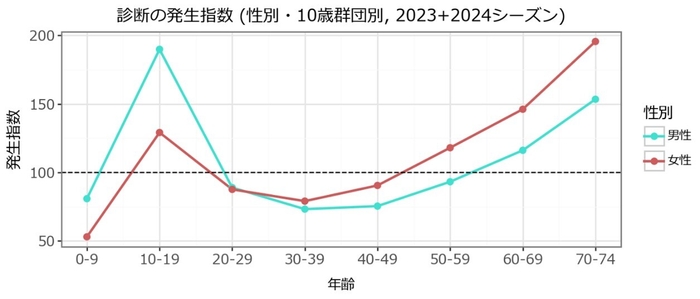 年代別