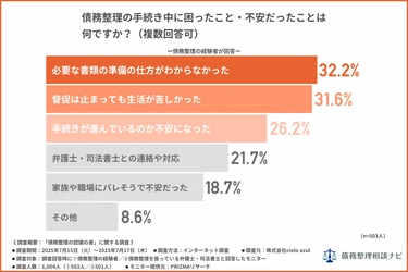 債務整理、依頼者は「準備がわからず不安」弁護士は「途中放棄」とみなす…背景にある説明不足とは