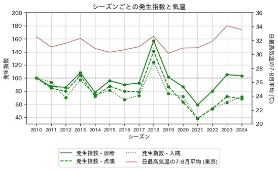 経年変化